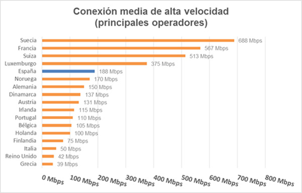 Mbps - Conexión media de España