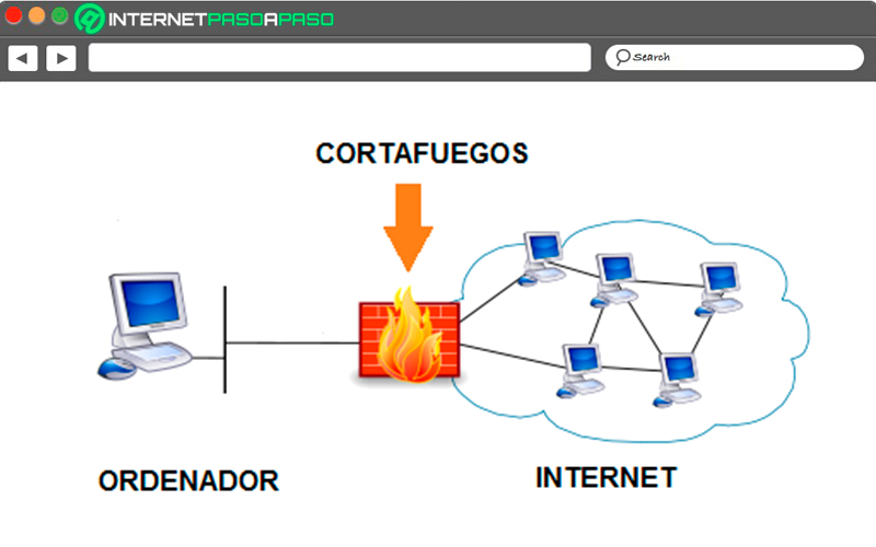 What are the advantages of using firewalls in a network?