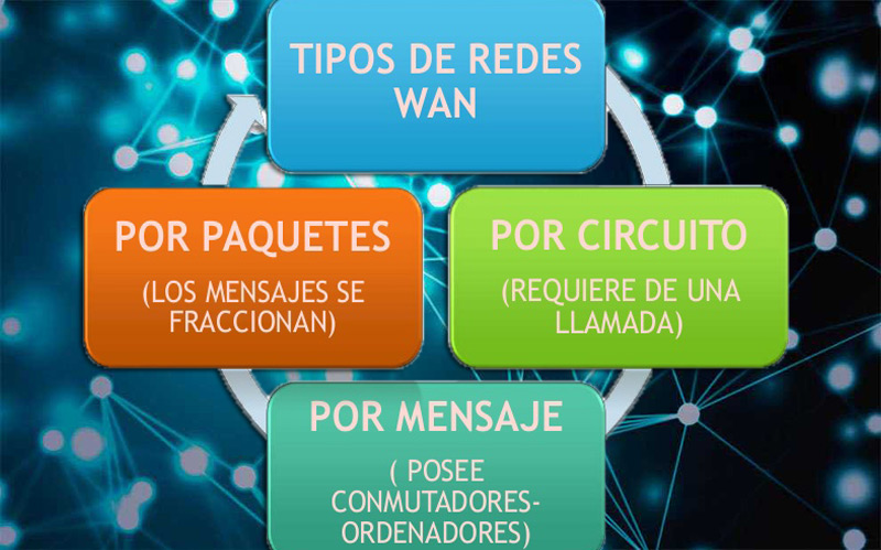 What types of wide area networks are there?