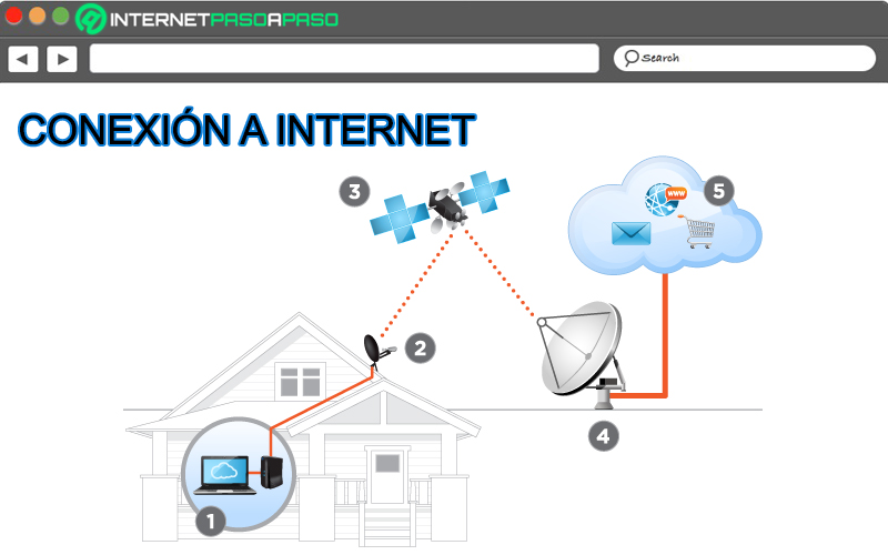Ajustar la conexión a Internet