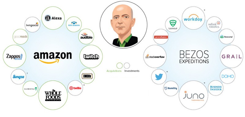 Amazon Inversiones y adquisiciones empresariales