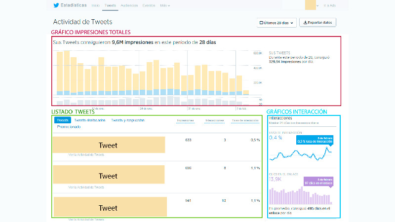 Aprende paso a paso cómo utilizar Twitter Analytics para analizar el impacto de tus estrategias en Twitter