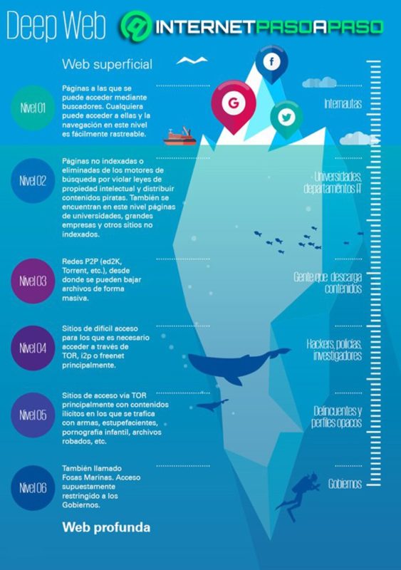 What are the best links and web pages to access the Deep Web and what ...