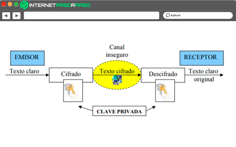 Symmetric Encryption