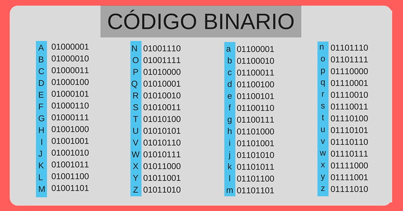 El código binario es la partitura musical de las computadoras