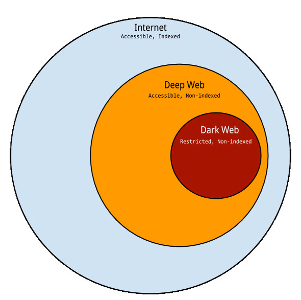Comparacion tamaño Interner, deep web, dark web