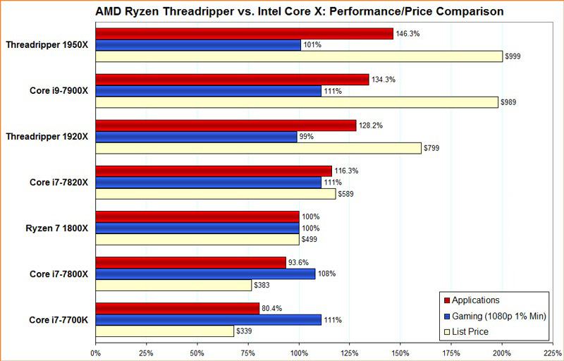 Comparativa Rendimiento/Precio - AMD Ryzen Threadripper VS Intel Core X
