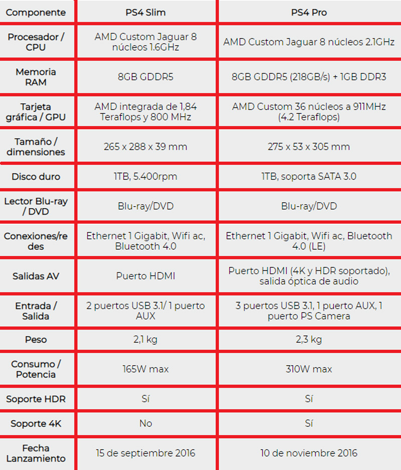 Comparativa y diferencias entre las consolas PS4 Slim y la PS4 Pro