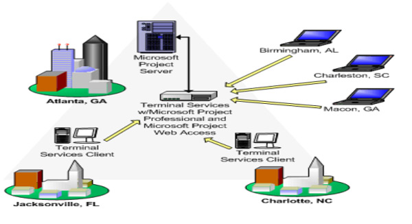 Components of a MAN network What is needed to create one?