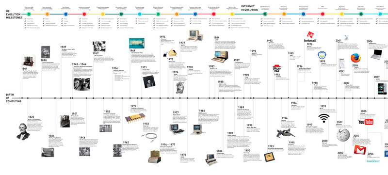Cronologia Historia de la informática