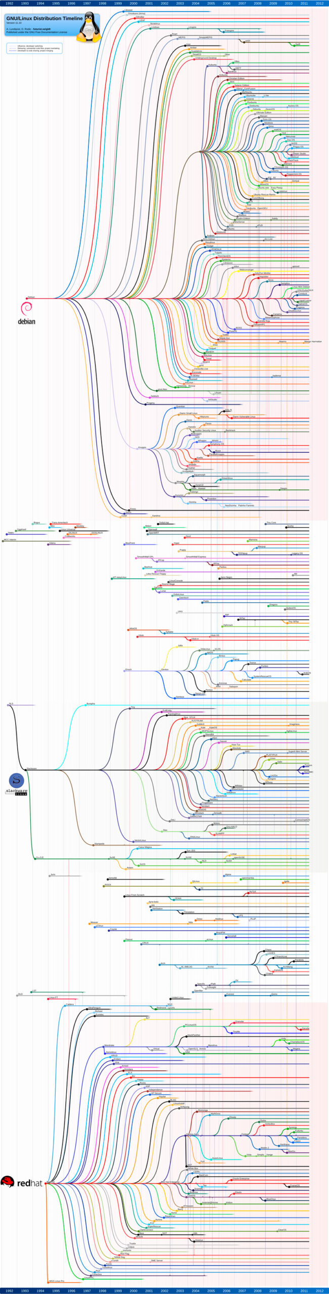 Cronologia todas las versiones distribuciones Linux