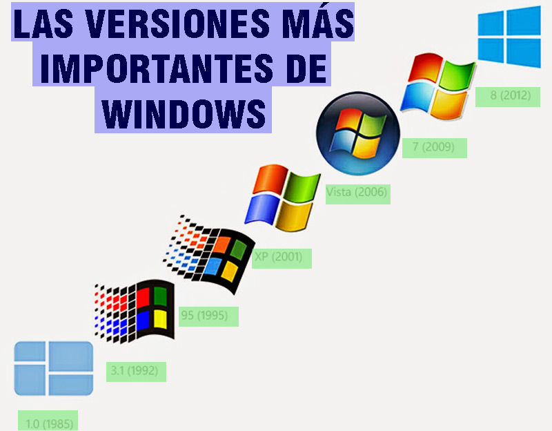 Cronología de todas las versiones del sistema operativo Windows que existen