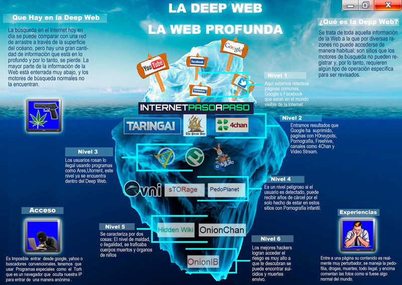 niveles de profundidad en la deep web