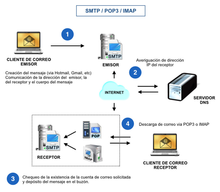 Diferencias entre POP3, IMAP, SMTP