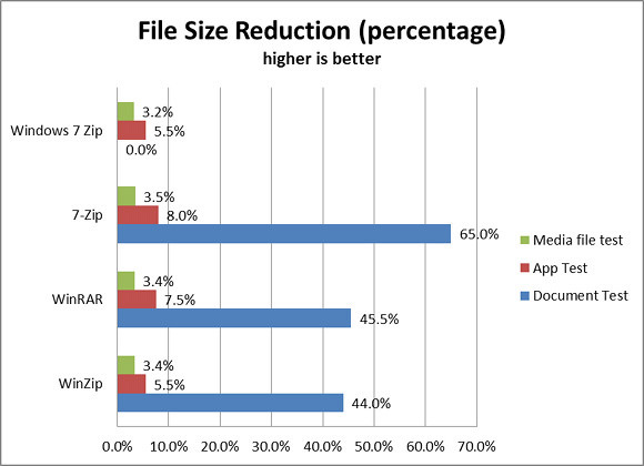 Estadisticas porcentaje compresion archivos
