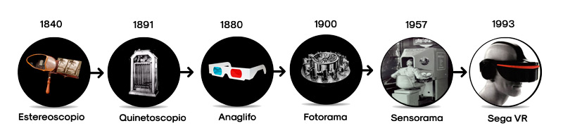 Evolucion del diseño de las gafas de realidad virtual