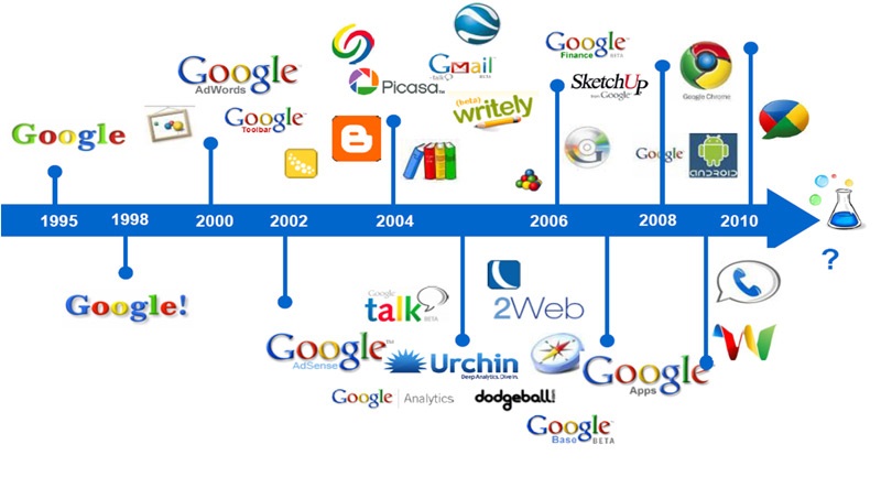 Evolucion historia de Google