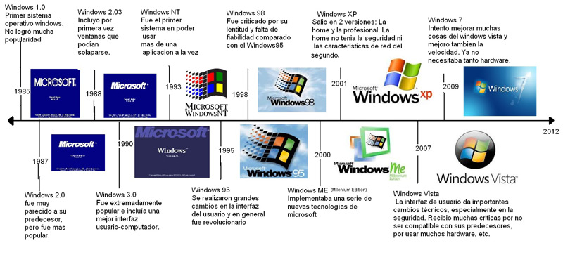 Evolucion linea del tiempo Microsoft Windows