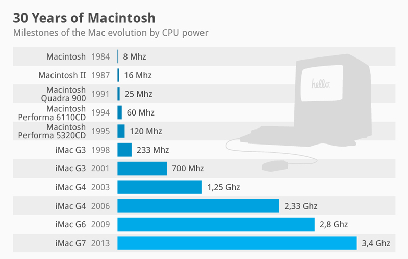 Evolución CPU de MacOS