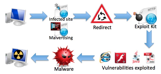 Exploits y malwares