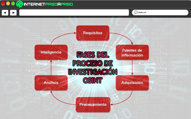 Phases of the OSINT investigation process How does this open system work?