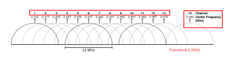 What is the frequency of a WiFi signal and how much does it influence the quality of the connection?
