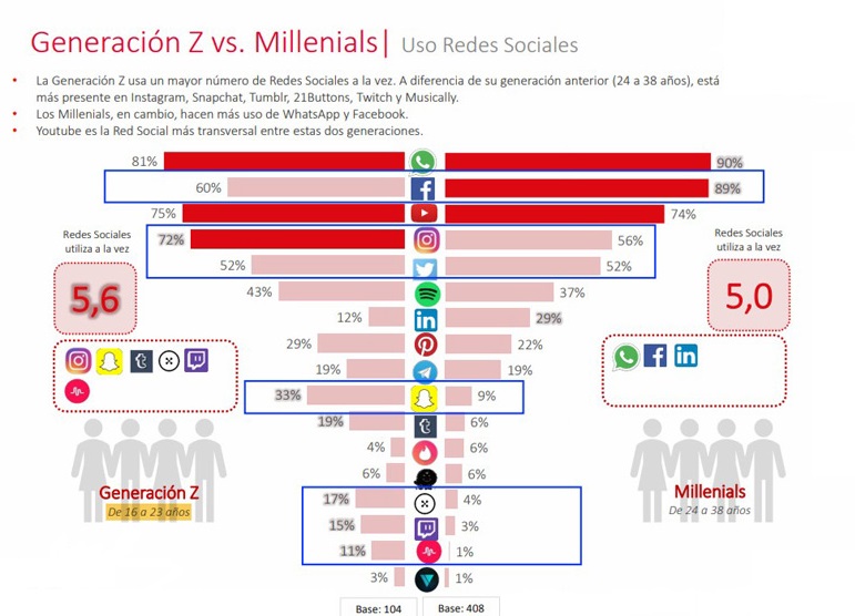 Grafica comparativa uso redes sociales Generacion Z vs Millenials