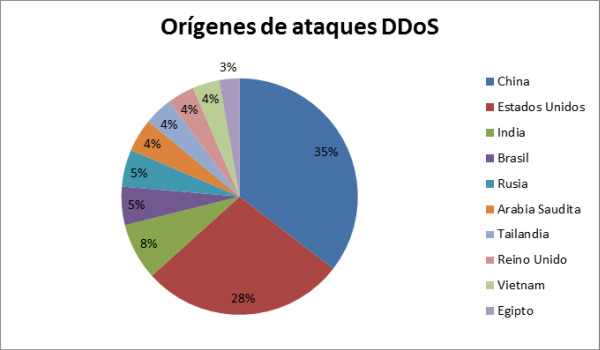 Grafica paises origen ataques DDoS