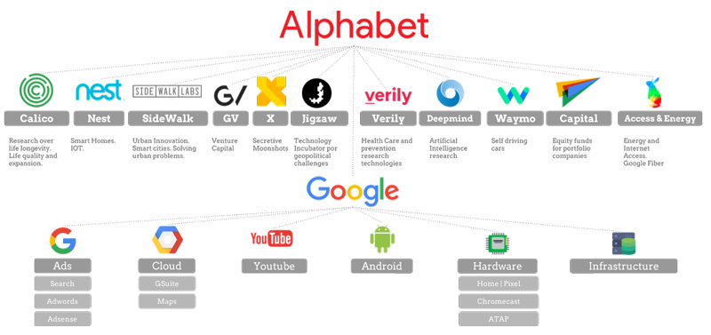 Grupo Alphabet de Google
