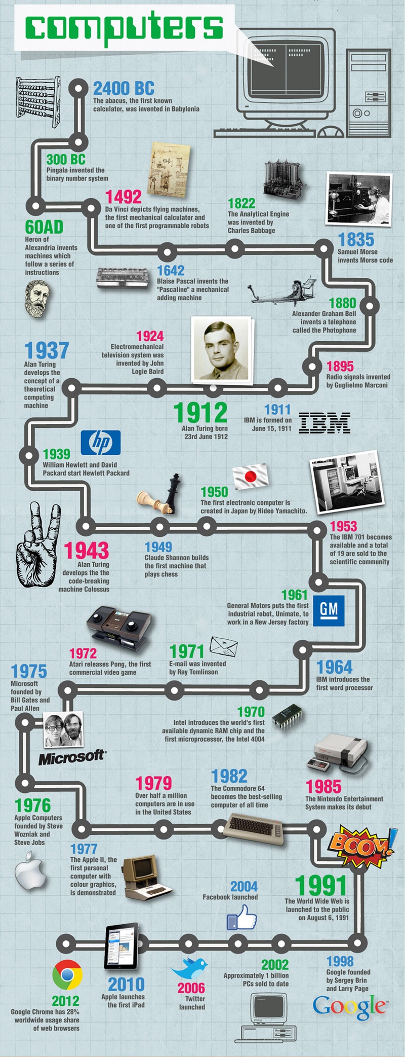 Historia y evolución de las computadoras