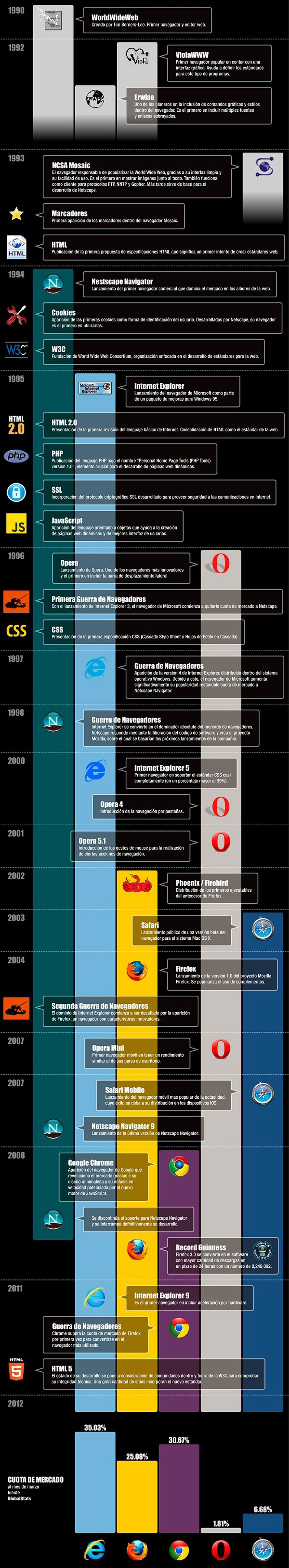 Infografia Historia evolucion navegadores de Internet
