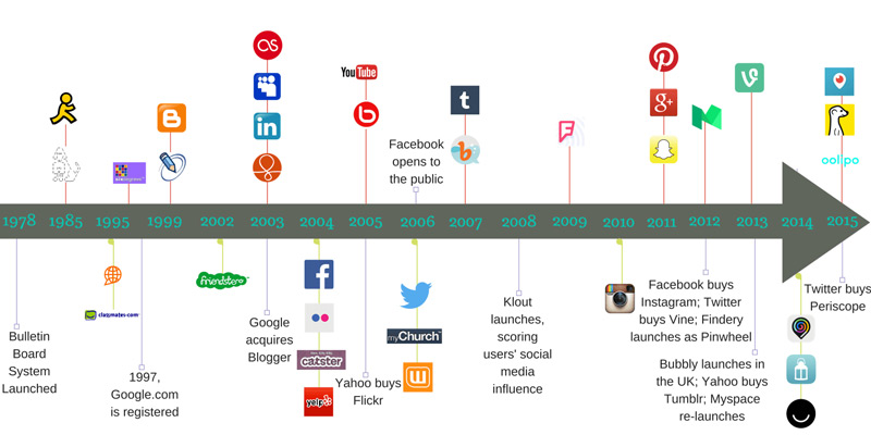 Infografia Historia evolucion redes sociales en Internet