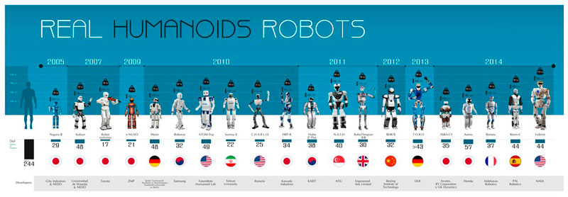 Infografia evolucion robots humanoides