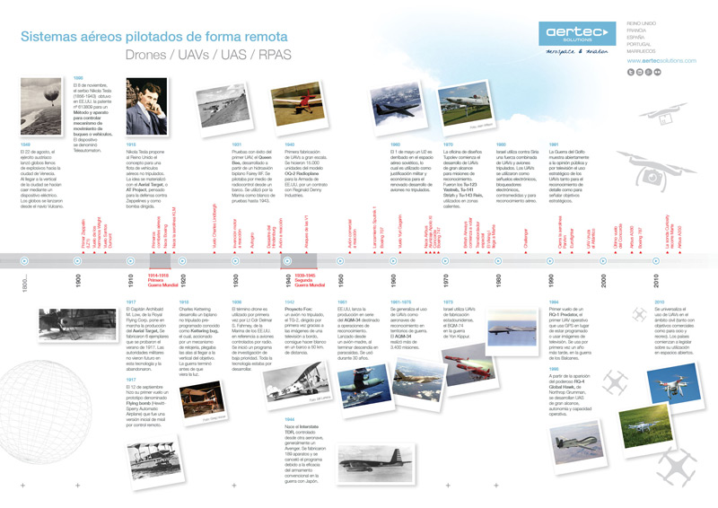 Infografia historia cronologica Drones