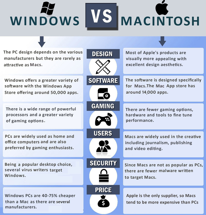 Infografía diferencias entre PC Windows y Mac OS
