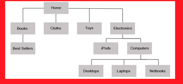 Hierarchical model 