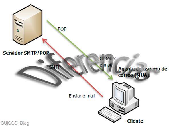 POP3 o protocolo SMTP ¿Cuáles son las diferencias entre ambos y cuál es mejor?