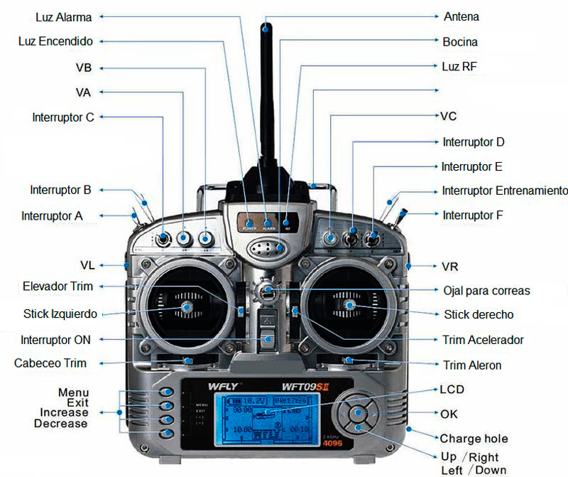 Partes y movimientos de una emisora a control remoto para drones