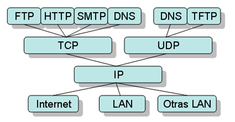 Protocolos de redes informáticas