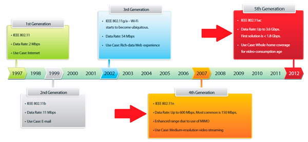 What is the frequency of a wireless network and what currently exist?