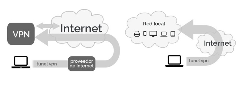 What is a VPN and what is it for?