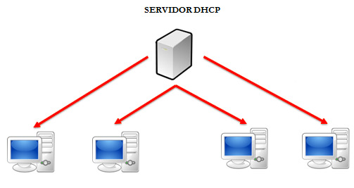 Que es un servidor DHCP