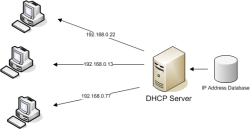 Qué es y qué ventajas y desventajas tiene usar y habilitar un servidor DHCP