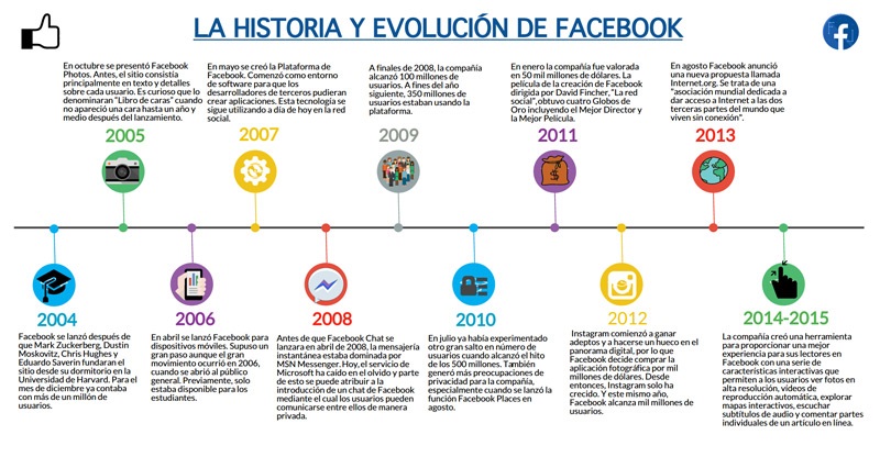 Timeline evolucion historia Facebook