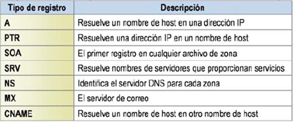 Tipos de Registros DNS