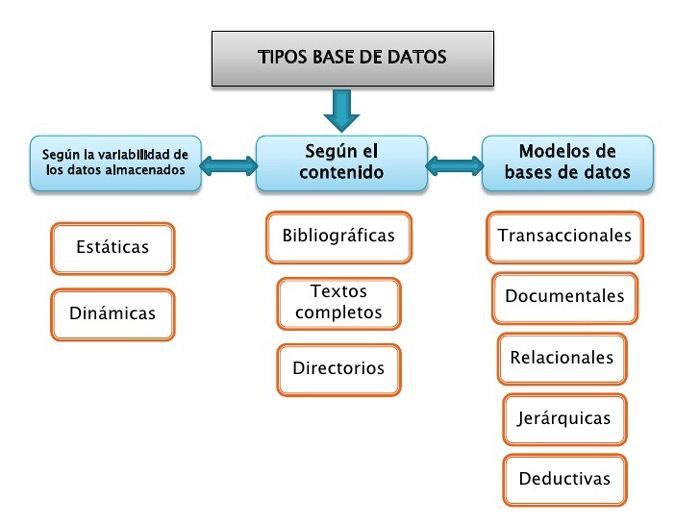 Tipos de bases de datos