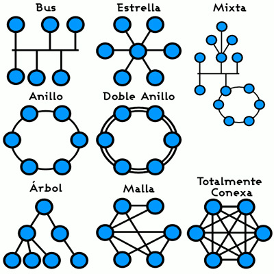 Tipos de topologias de redes