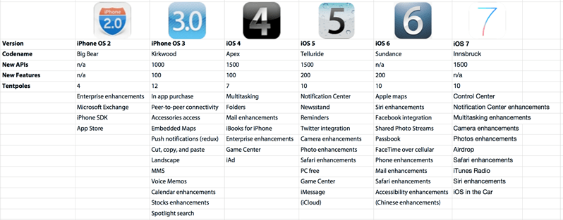 Todas las versiones sistema operativo iOS