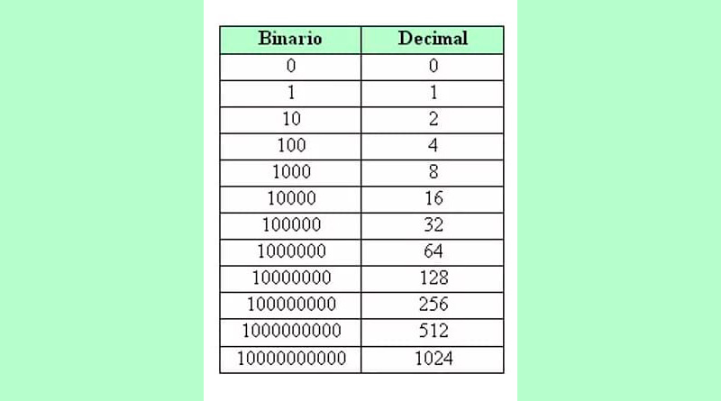 Binario y decimal