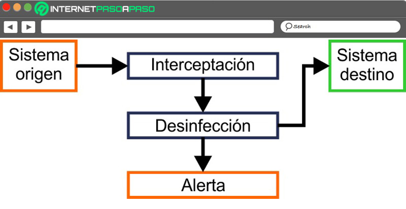 how does an antivirus work